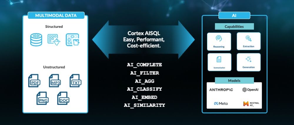 cortex aisql diagram