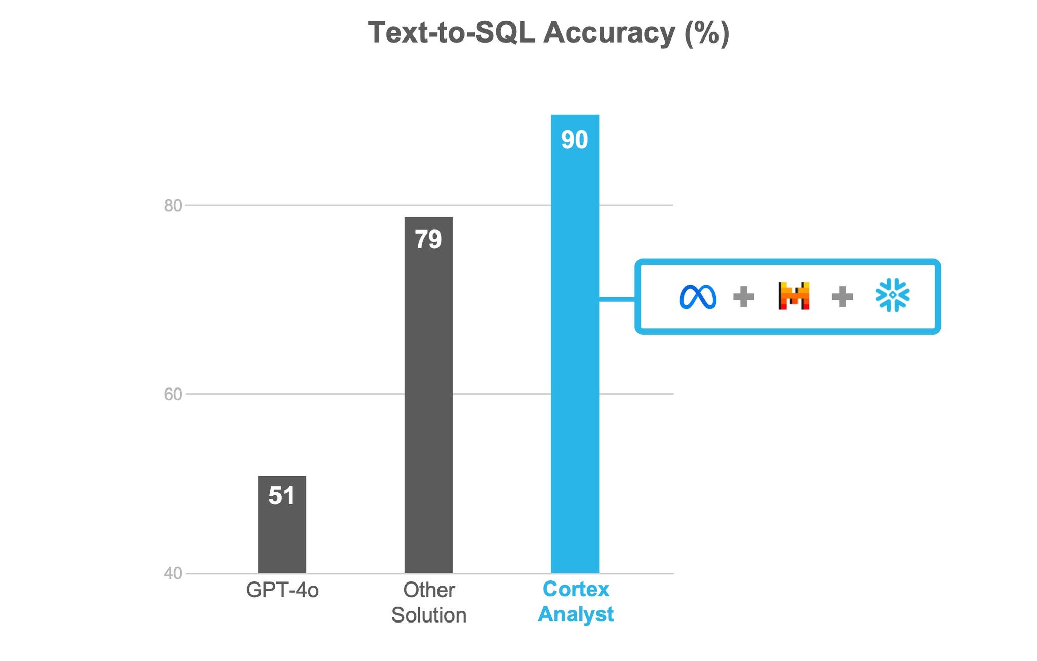 Text-to-SQL accuracy