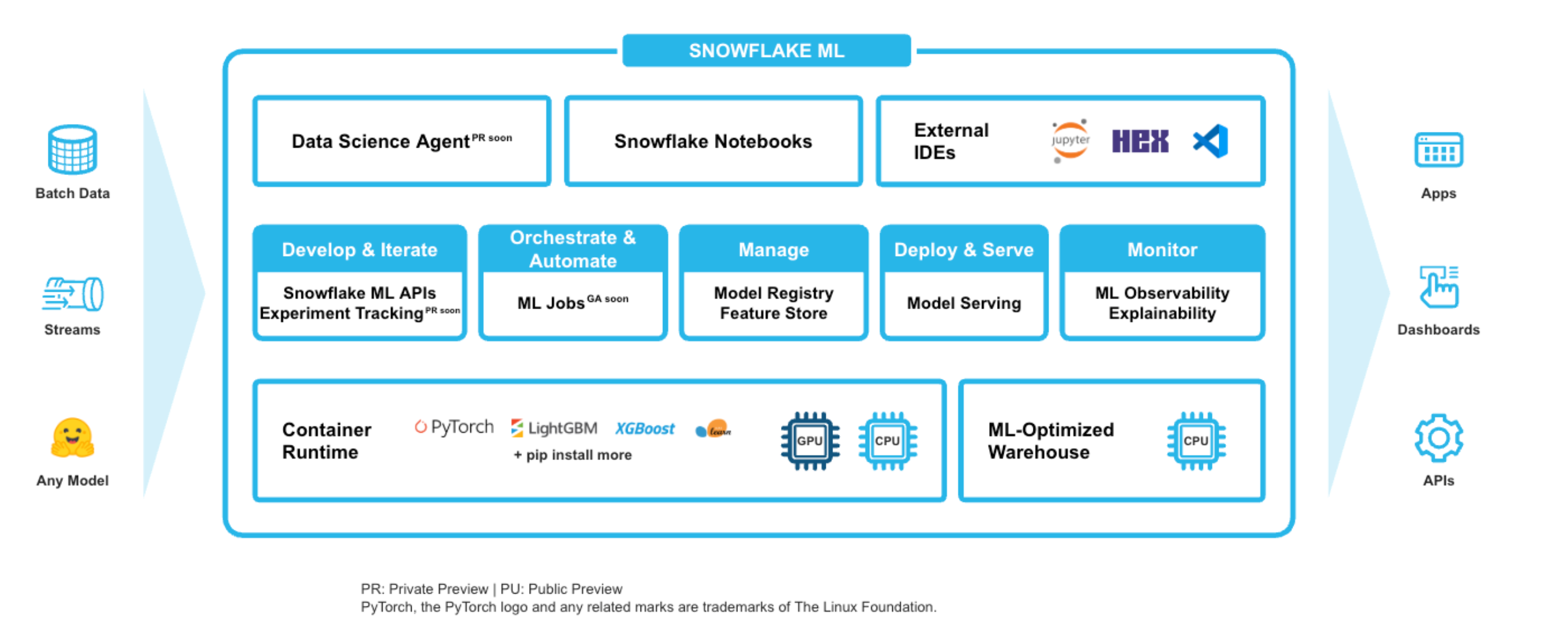 Figure 2: An integrated set of development and production capabilities in Snowflake ML.