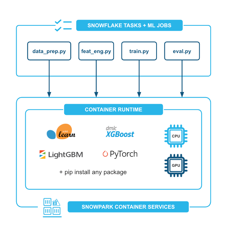 Figure 4: Execute code remotely as an ML Job directly from any IDE (e.g., VS Code) or pipeline orchestrator.