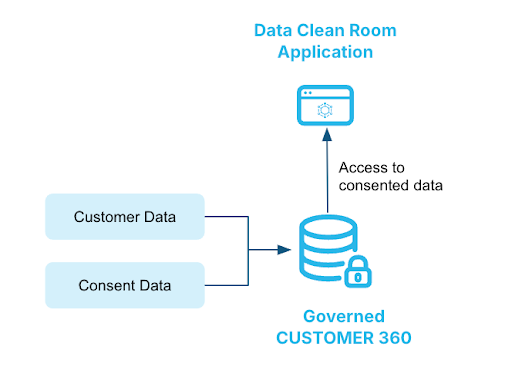 Diagram showing how a governed Customer 360 approach allows a data clean room app access to consented data.