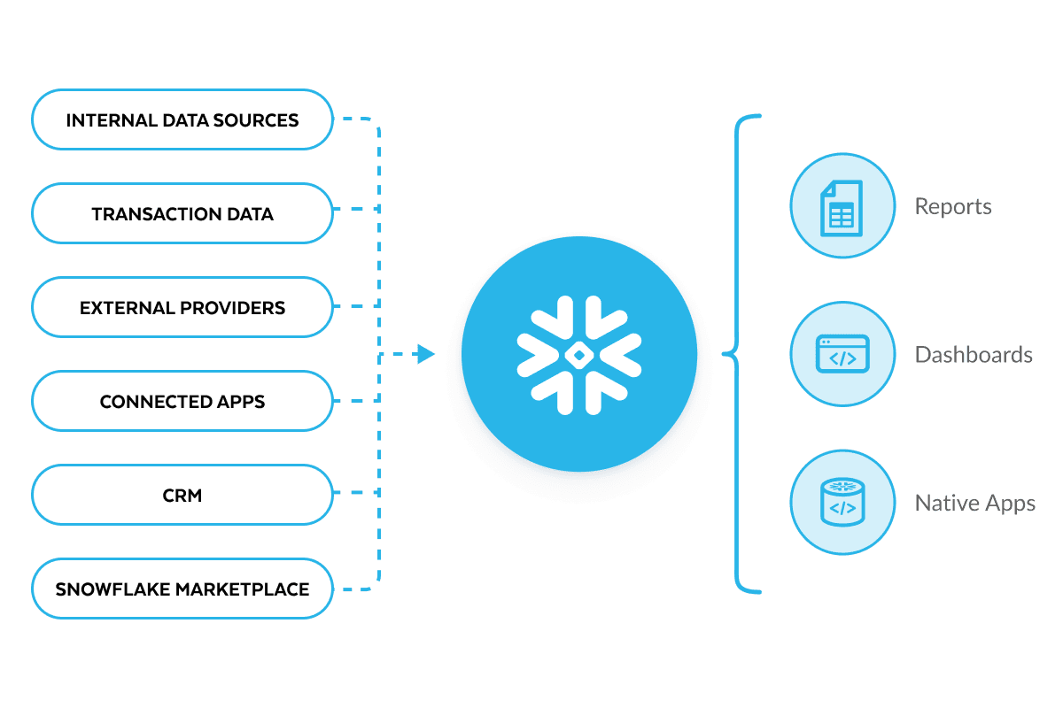 Compiling financial services data into reports, dashboards, and native apps to manage risk and regulatory standards in financial services
