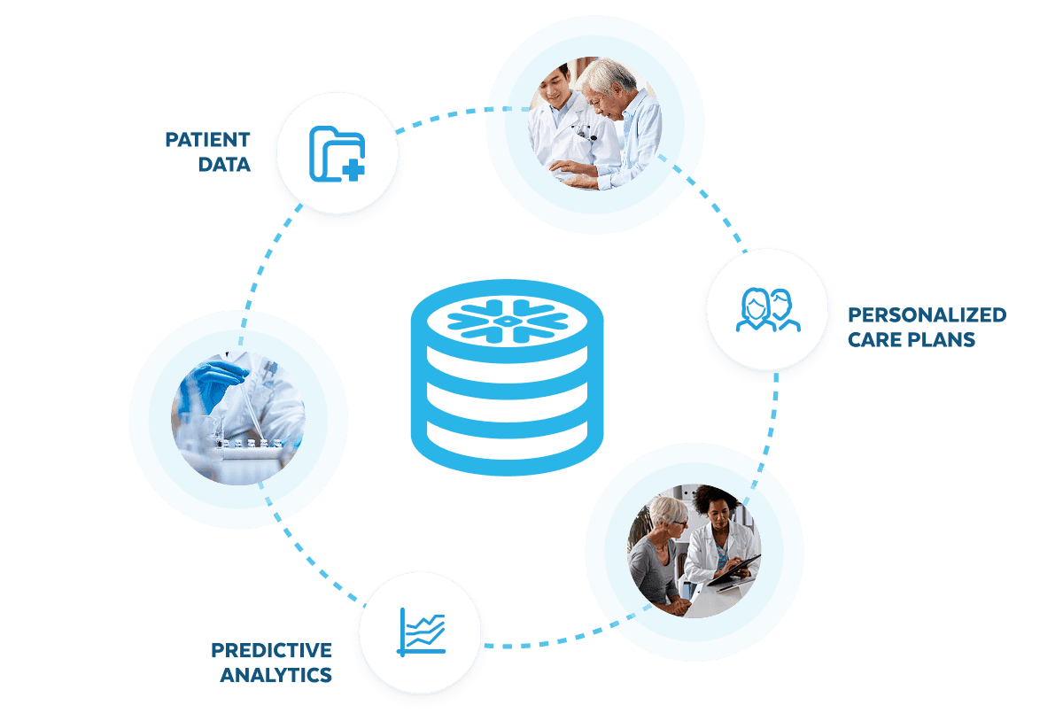 Illustration showing Snowflake bringing together patient data to power personalized care plans and predictive analytics