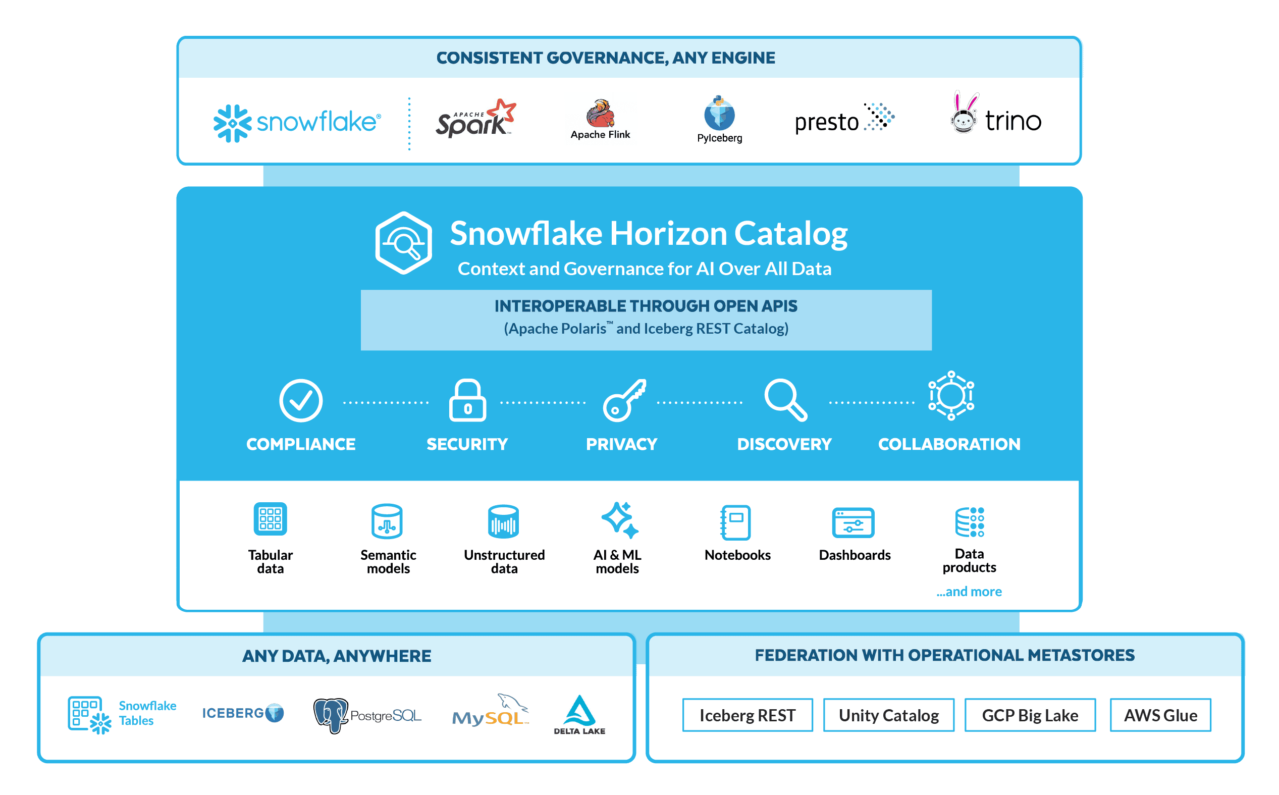 Snowflake Horizon platform diagram