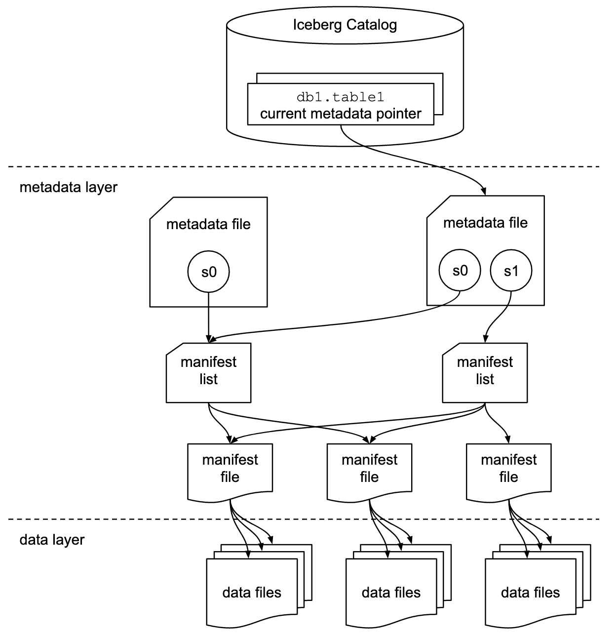 Diagram showing the Iceberg architecture from data layer to metadata layer to Iceberg Catalog.