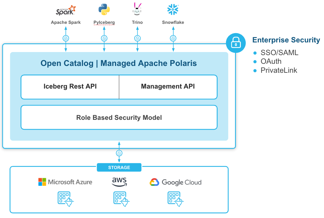 open catalog diagram
