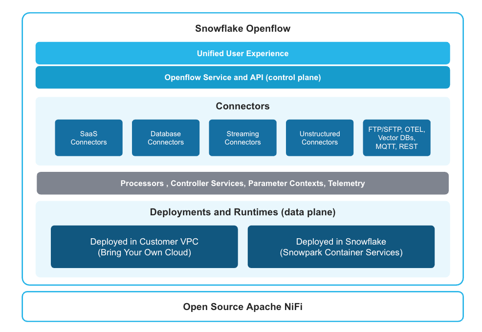 Stack diagram of Snowflake Openflow, from Apache NiFi at the base through deployments and runtime, connectors, and unified UI