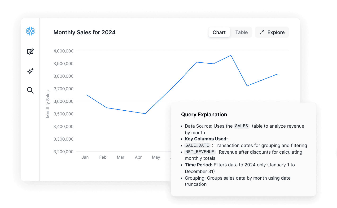 Snowflake Intelligence dashboard showing a line graph and query explanation