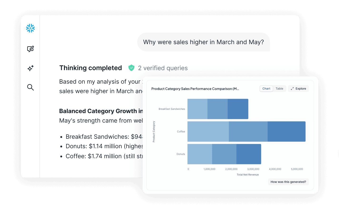 Snowflake Intelligence dashboard showing thinking and explanation of sales trends and generating a bar chart
