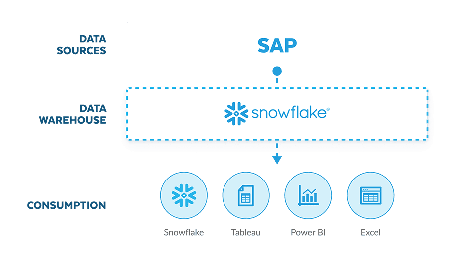 SAP to Snowflake diagram