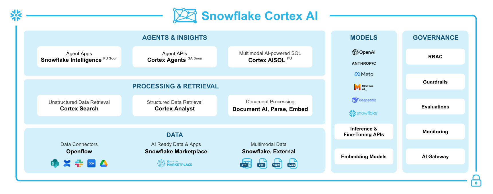 Figure 1: Snowflake Cortex AI stack with the latest innovations.