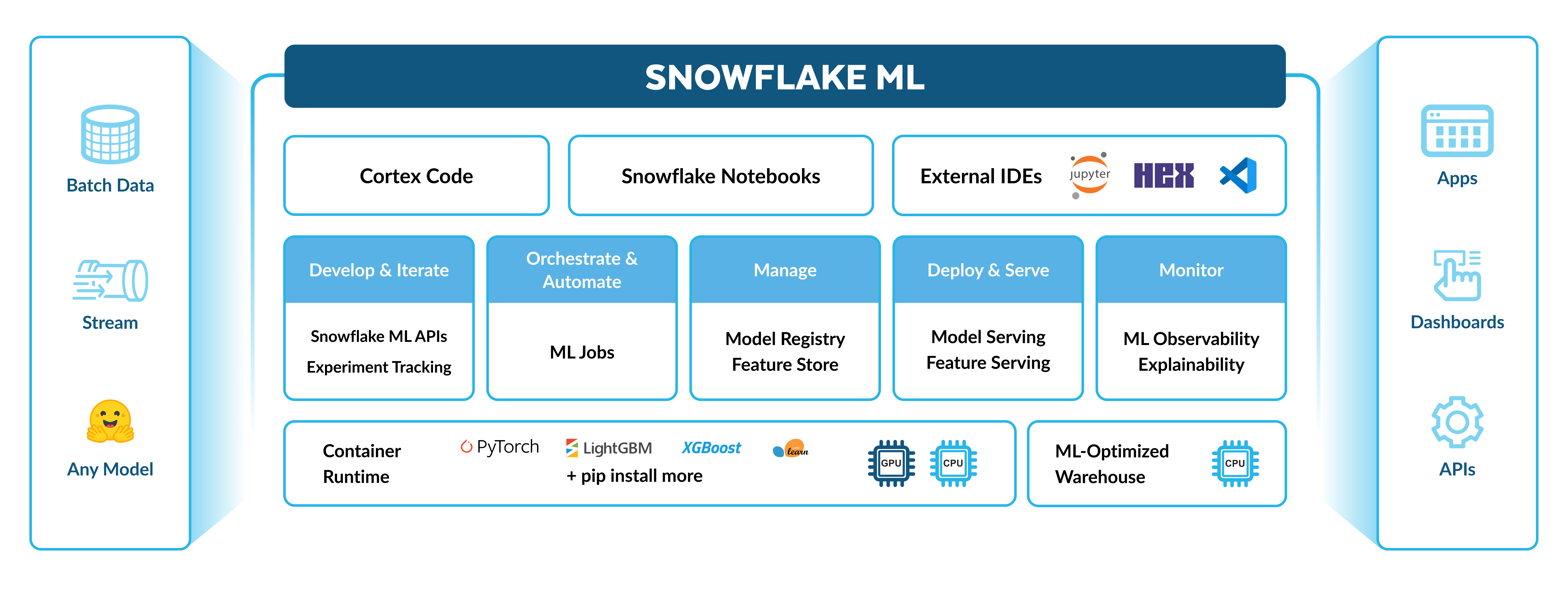 snowflake ml diagram as of January 2026