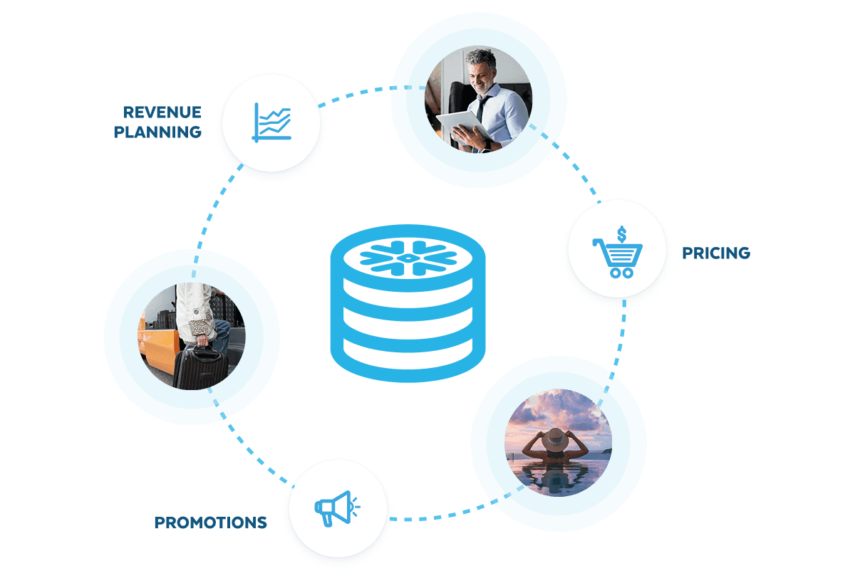 Illustration of a 360 view of revenue planning, pricing, and promotions on Snowflake